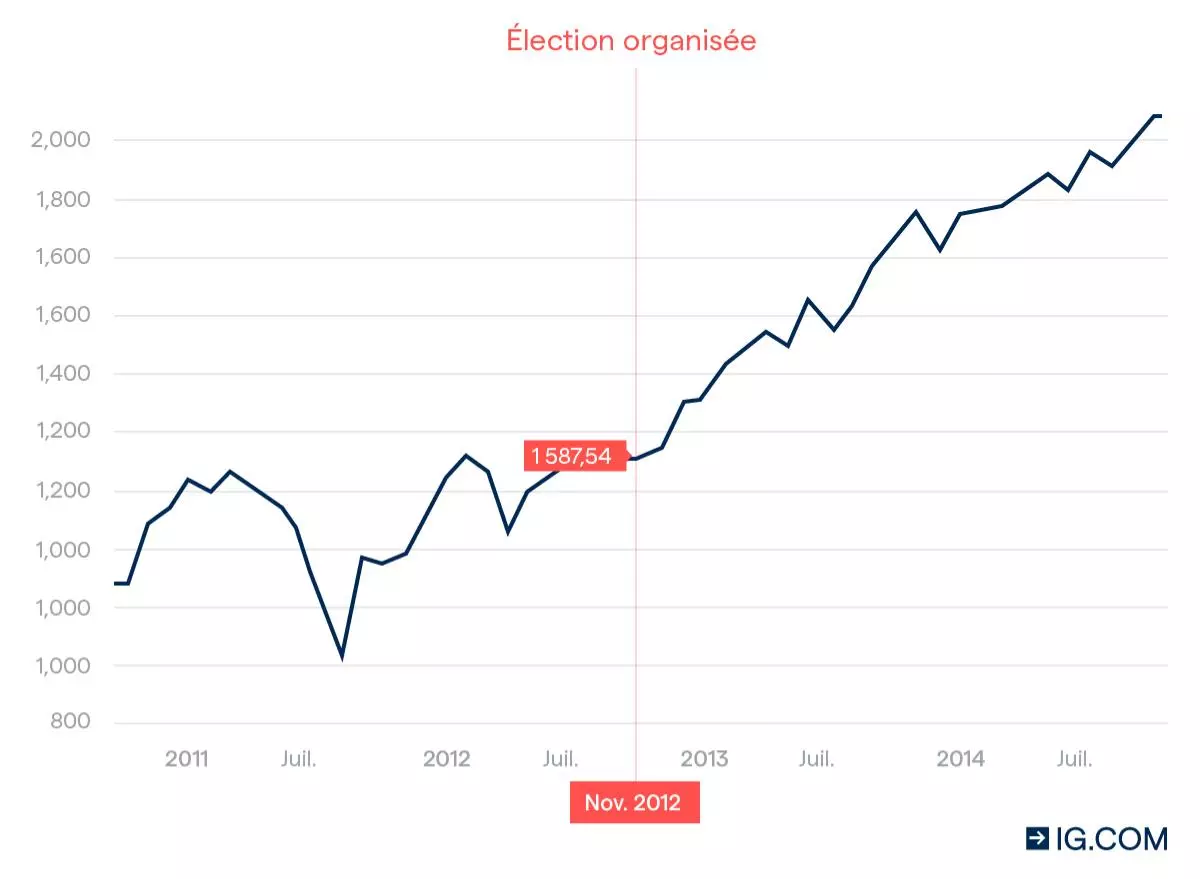Élection de 2012 - graphique
